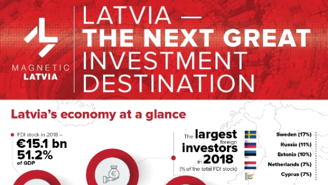 Faktu lapa par Latvijas investīciju vidi